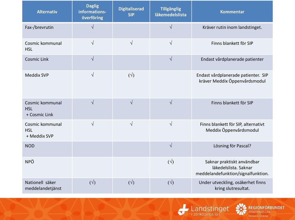 SIP kräver Meddix Öppenvårdsmodul Cosmic kommunal HSL + Cosmic Link Cosmic kommunal HSL + Meddix SVP Finns blankett för SIP Finns blankett för SIP, alternativt Meddix