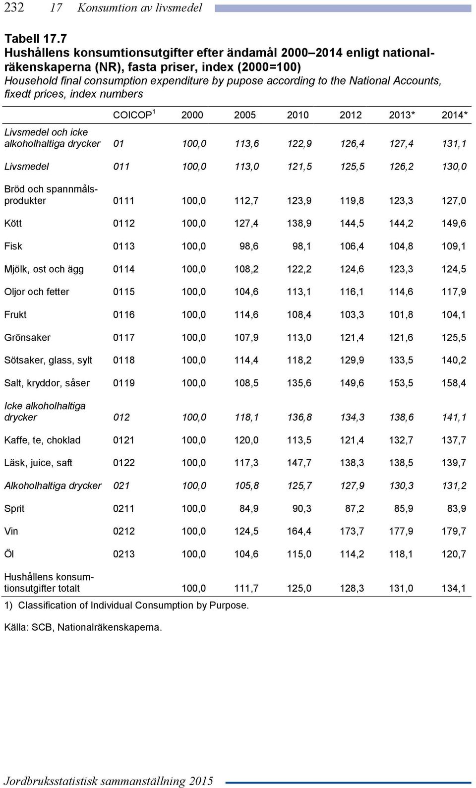 Accounts, fixedt prices, index numbers COICOP 1 2000 2005 2010 2012 2013* 2014* Livsmedel och icke alkoholhaltiga drycker 01 100,0 113,6 122,9 126,4 127,4 131,1 Livsmedel 011 100,0 113,0 121,5 125,5