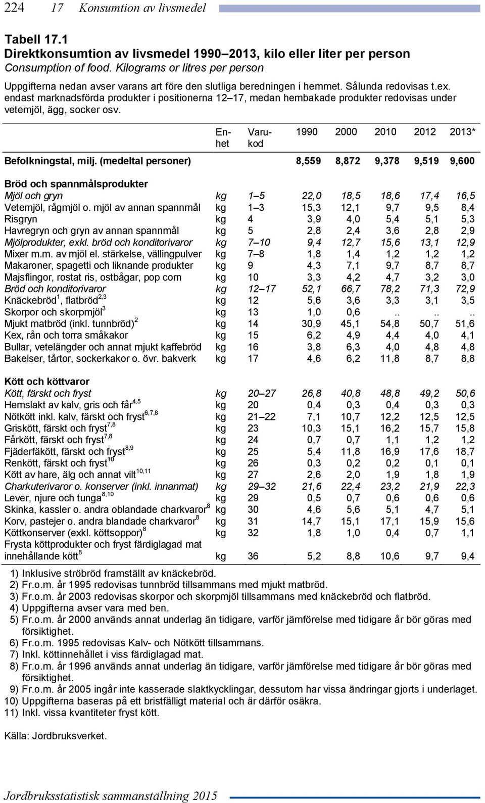 endast marknadsförda produkter i positionerna 12 17, medan hembakade produkter redovisas under vetemjöl, ägg, socker osv. Enhet Varukod 1990 2000 2010 2012 2013* Befolkningstal, milj.