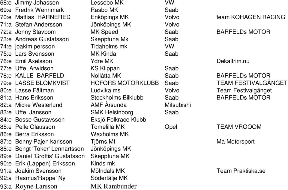 nu 77:e Uffe Arwidson KS Klippan Saab 78:e KALLE BARFELD Nollåtta MK Saab BARFELDs MOTOR 79:e LASSE BLOMKVIST HOFORS MOTORKLUBB Saab TEAM FESTIVALGÄNGET 80:e Lasse Fältman Ludvika ms Volvo Team