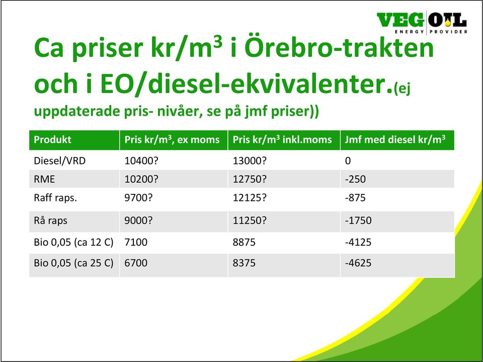 Pris kr/m 3 inkl.moms Jmf med diesel kr/m 3 Diesel/VRD 10400? 13000? 0 RME 10200? 12750?