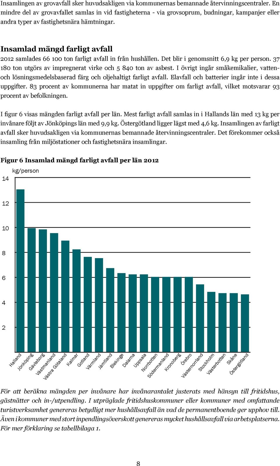 Insamlad mängd farligt avfall 2012 samlades 66 100 ton farligt avfall in från hushållen. Det blir i genomsnitt 6,9 kg per person. 37 180 ton utgörs av impregnerat virke och 5 840 ton av asbest.