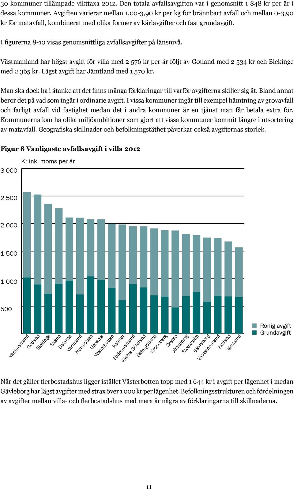 I figurerna 8-10 visas genomsnittliga avfallsavgifter på länsnivå. Västmanland har högst avgift för villa med 2 576 kr per år följt av Gotland med 2 534 kr och Blekinge med 2 365 kr.