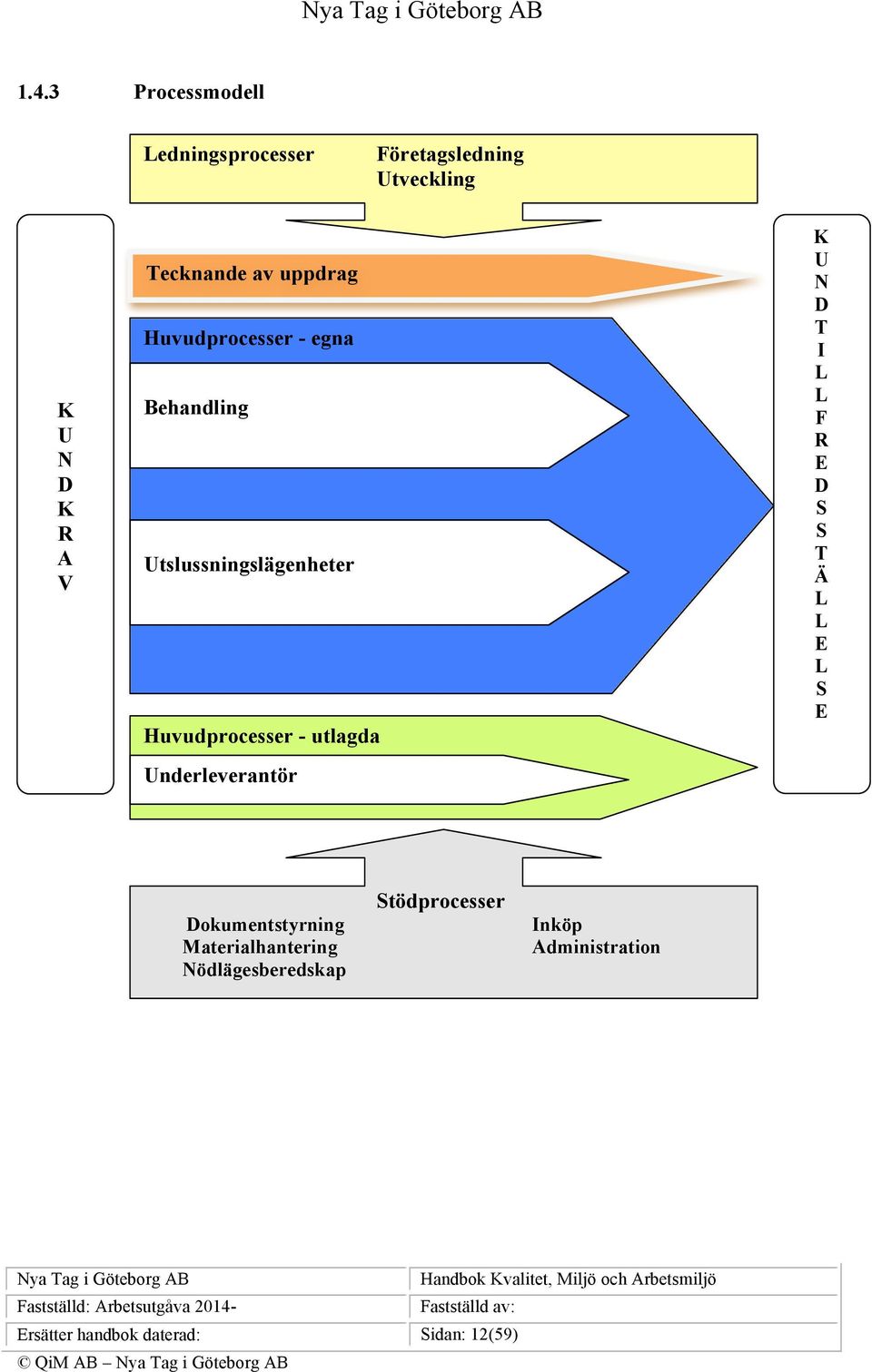 Underleverantör K U N D T I L L F R E D S S T Ä L L E L S E Dokumentstyrning Materialhantering