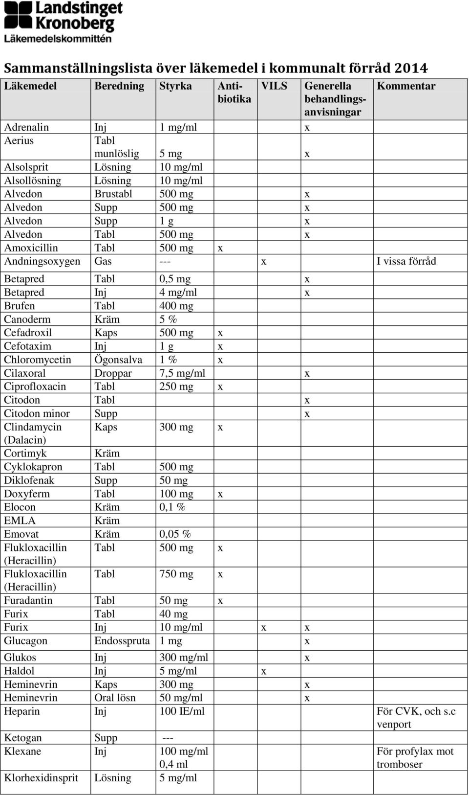 I vissa förråd Betapred Tabl 0,5 mg x Betapred Inj 4 mg/ml x Brufen Tabl 400 mg Canoderm Kräm 5 % Cefadroxil Kaps 500 mg x Cefotaxim Inj 1 g x Chloromycetin Ögonsalva 1 % x Cilaxoral Droppar 7,5