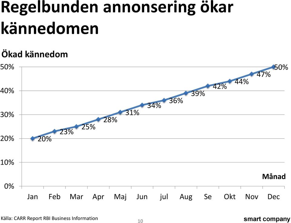 47% 50% 10% 0% Månad Jan Feb Mar Apr Maj Jun jul Aug Se