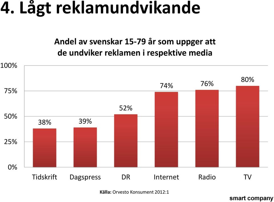 respektive media 74% 76% 80% 50% 25% 38% 39% 52% 0%