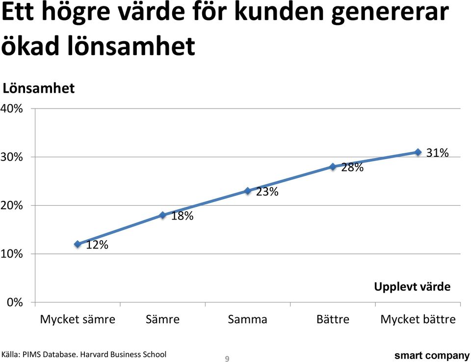 Upplevt värde Mycket sämre Sämre Samma Bättre