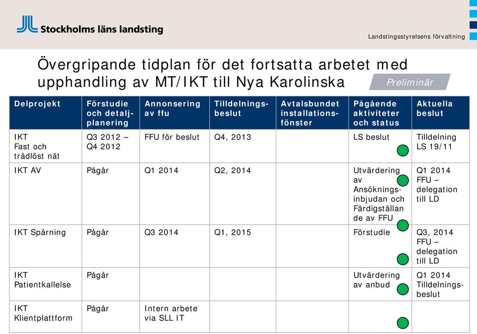 delegation till LD IKT Spårning Pågår Q3 Q1, 2015 Q3, FFU delegation till LD IKT