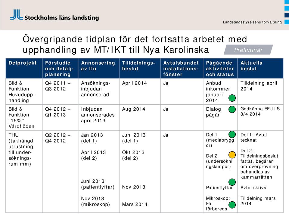 1) April 2013 (del 2) Juni 2013 (patientlyftar) Juni 2013 (del 1) Okt 2013 (del 2) Nov 2013 Ja Del 1 (mediabrygg or) Del 2 (undersökni ngslampor) Patientlyftar
