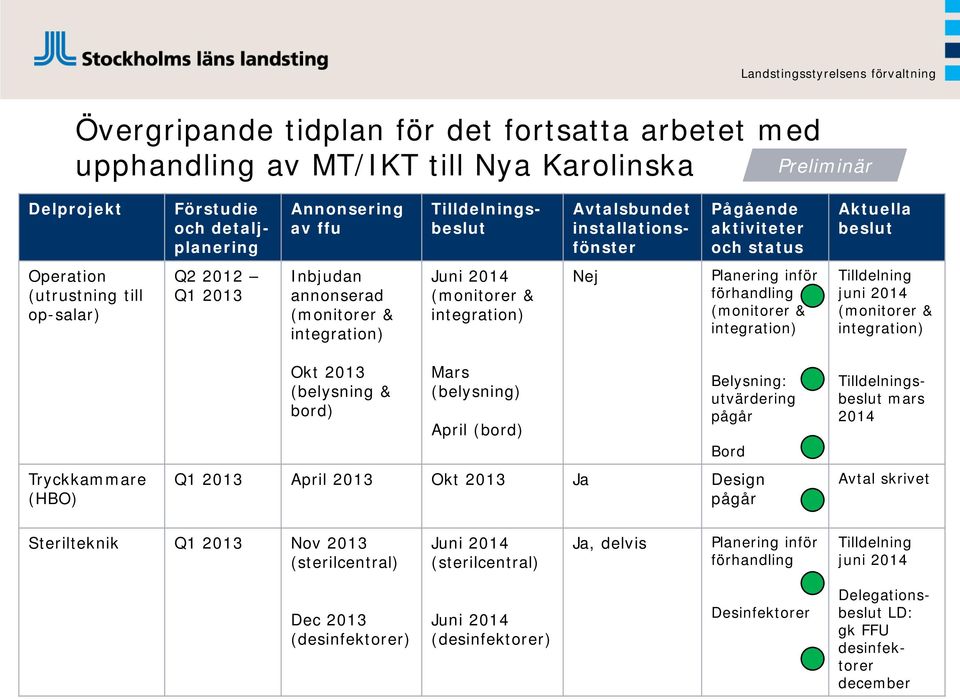 2013 Ja Design mars Avtal skrivet Sterilteknik Q1 2013 Nov 2013 (sterilcentral) Juni (sterilcentral) Ja, delvis Planering inför