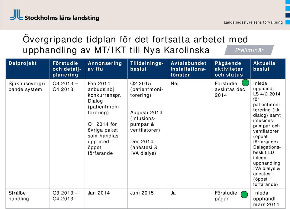 (infusionspumpar & ventilatorer) Dec (anestesi & IVA dialys) Nej avslutas dec Inleda upphandl LS 4/2 för patientmonitorering (kk