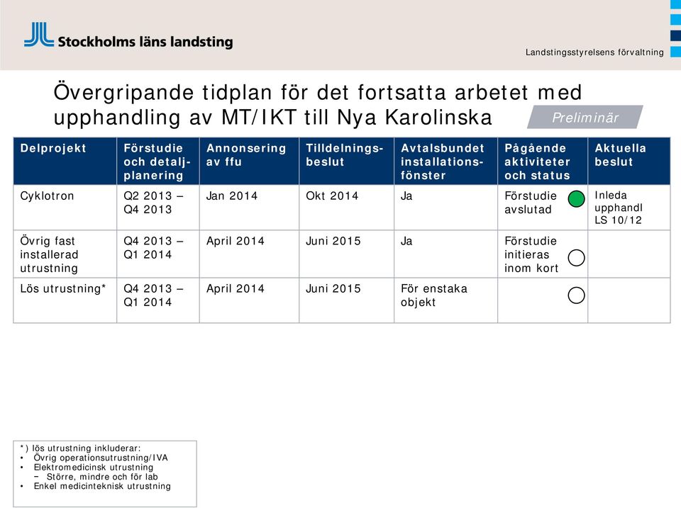 enstaka objekt Inleda upphandl LS 10/12 *) lös utrustning inkluderar: Övrig