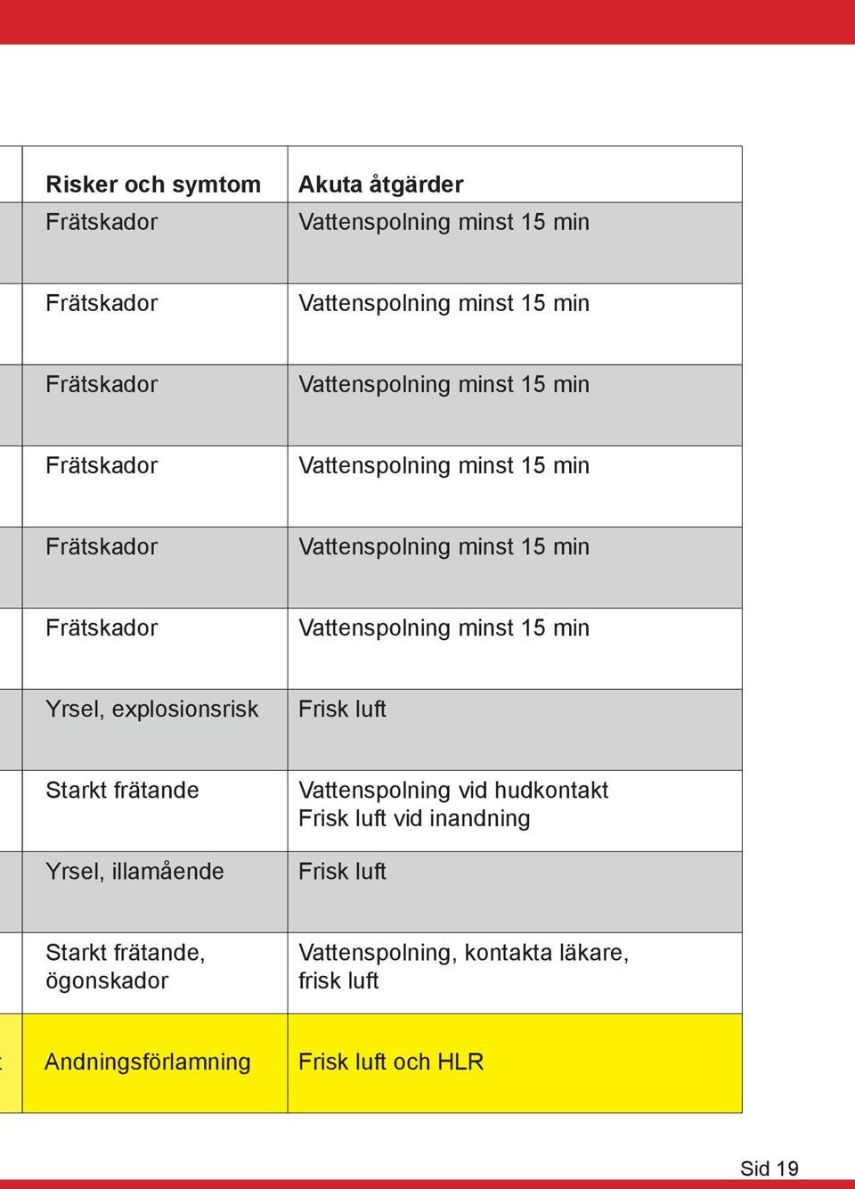 Vattenspolning minst 15 min Yrsel, explosionsrisk Frisk luft Starkt frätande Yrsel, illamående Vattenspolning vid hudkontakt