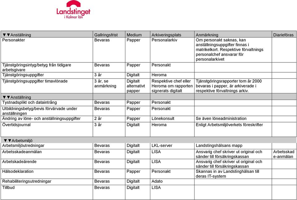 Tjänstgöringsuppgifter timavlönade 3 år, se anmärkning Digitalt alternativt papper Anställning Tystnadsplikt och dataintrång Bevaras Papper Personakt Respektive chef eller Heroma om rapporten