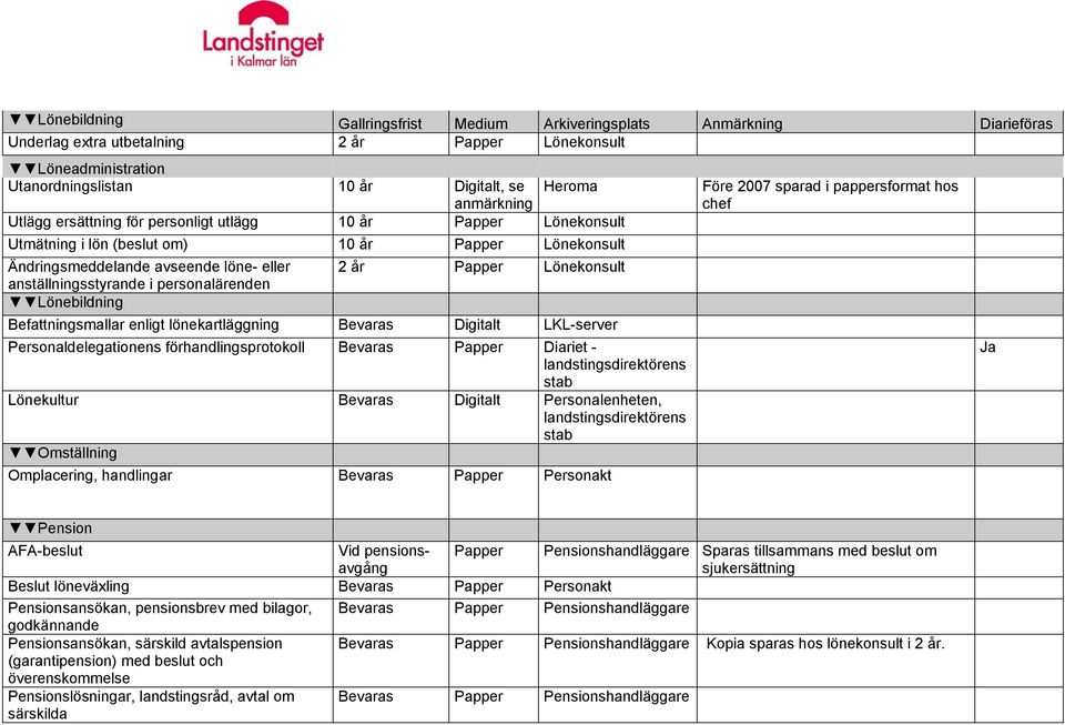 personalärenden Lönebildning 2 år Papper Lönekonsult Befattningsmallar enligt lönekartläggning Bevaras Digitalt LKL-server Personaldelegationens förhandlingsprotokoll Bevaras Papper Diariet -