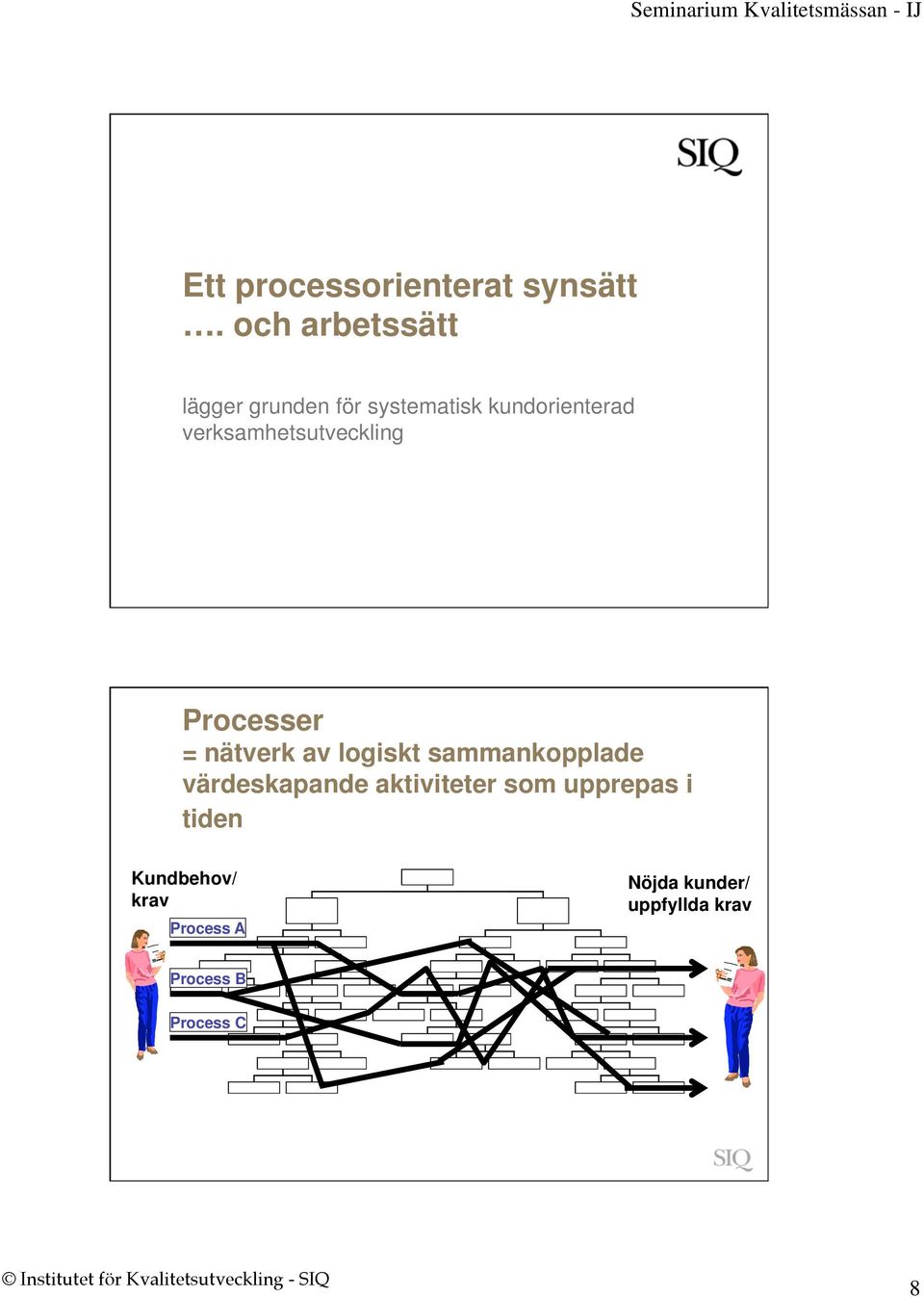 verksamhetsutveckling Processer = nätverk av logiskt sammankopplade