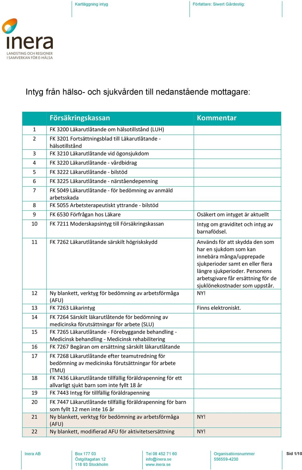 anmäld arbetsskada 8 FK 5055 Arbetsterapeutiskt yttrande - bilstöd 9 FK 6530 Förfrågan hos Läkare Osäkert om intyget är aktuellt 10 FK 7211 Moderskapsintyg till Försäkringskassan Intyg om graviditet