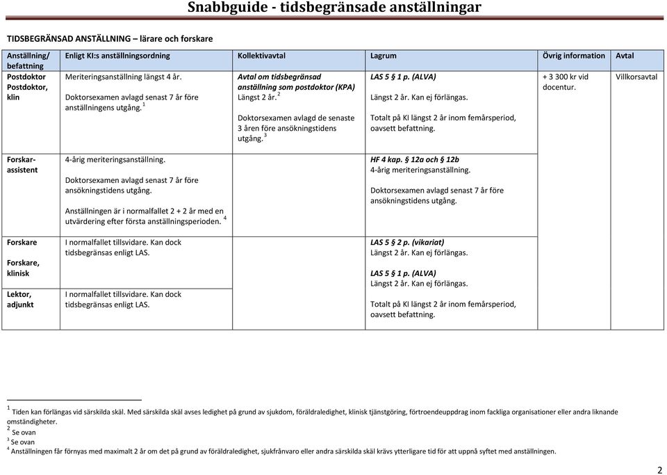 (ALVA) Totalt på KI längst 2 år inom femårsperiod, oavsett befattning. + 3 300 kr vid docentur. Forskarassistent Forskare Forskare, klinisk Lektor, adjunkt 4-årig meriteringsanställning.