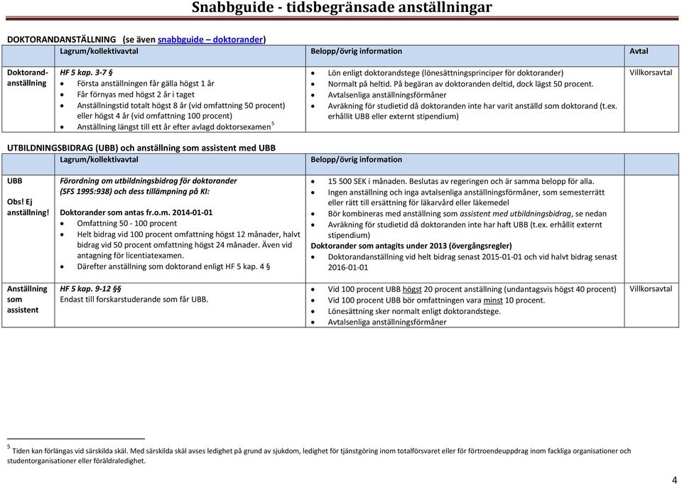 Anställning längst till ett år efter avlagd doktorsexamen 5 Lön enligt doktorandstege (lönesättningsprinciper för doktorander) Normalt på heltid.