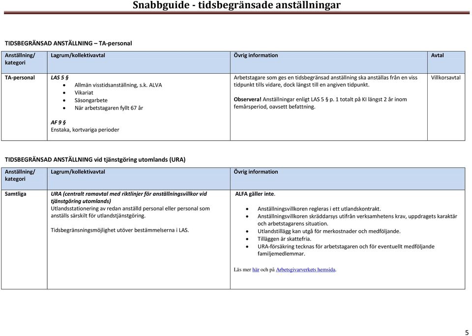 llektivavtal Övrig information Avtal TA-personal LAS 5 Allmän visstidsanställning, s.k. ALVA Vikariat Säsongarbete När arbetstagaren fyllt 67 år AF 9 Enstaka, kortvariga perioder Arbetstagare som ges