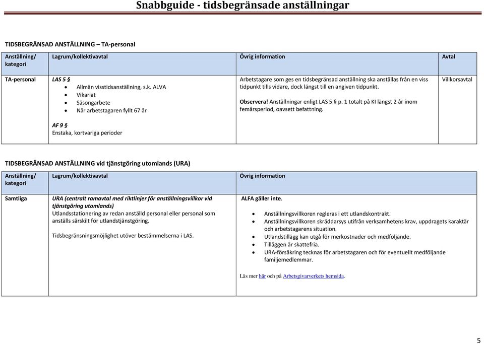 llektivavtal Övrig information Avtal TA-personal LAS 5 Allmän visstidsanställning, s.k. ALVA Vikariat Säsongarbete När arbetstagaren fyllt 67 år AF 9 Enstaka, kortvariga perioder Arbetstagare som ges