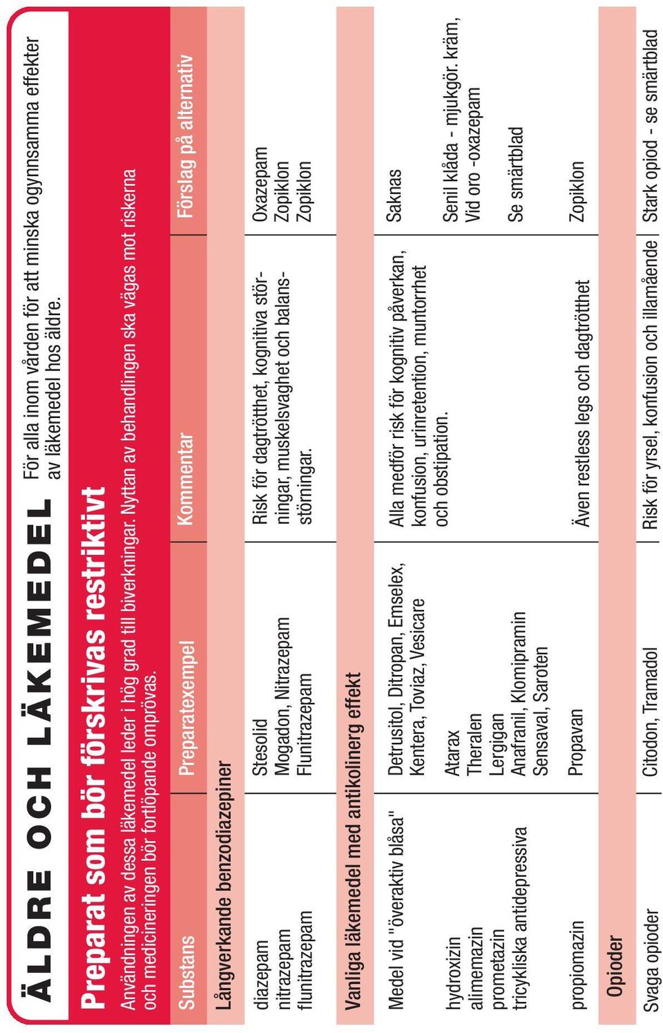 Substans Preparatexempel Kommentar Förslag på alternativ Långverkande benzodiazepiner diazepam nitrazepam flunitrazepam Stesolid Mogadon, Nitrazepam Flunitrazepam Risk för dagtrötthet, kognitiva