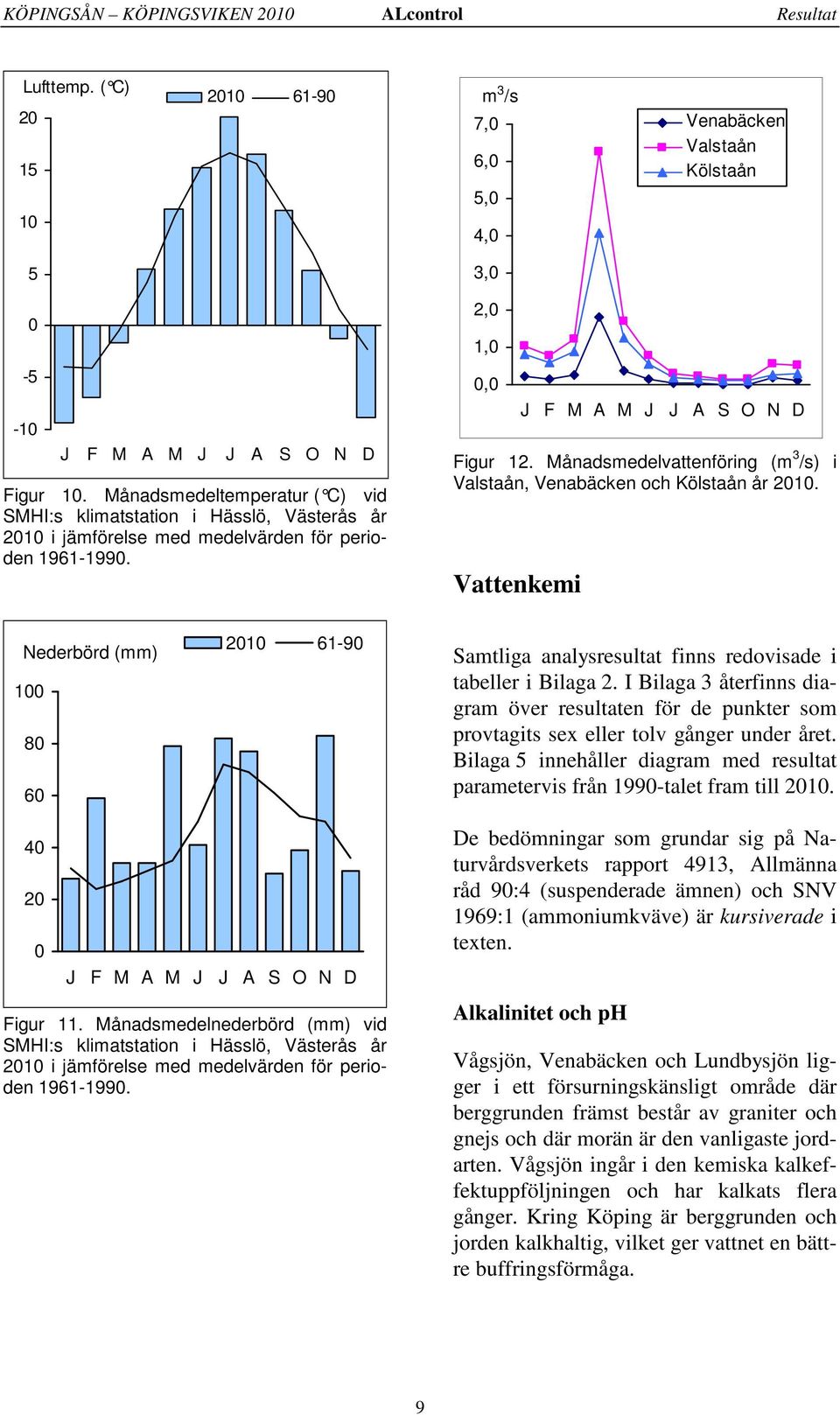 Månadsmedelvattenföring (m 3 /s) i Valstaån, Venabäcken och Kölstaån år 1. Vattenkemi Nederbörd (mm) 1 8 6 1 61-9 Samtliga analysresultat finns redovisade i tabeller i Bilaga.