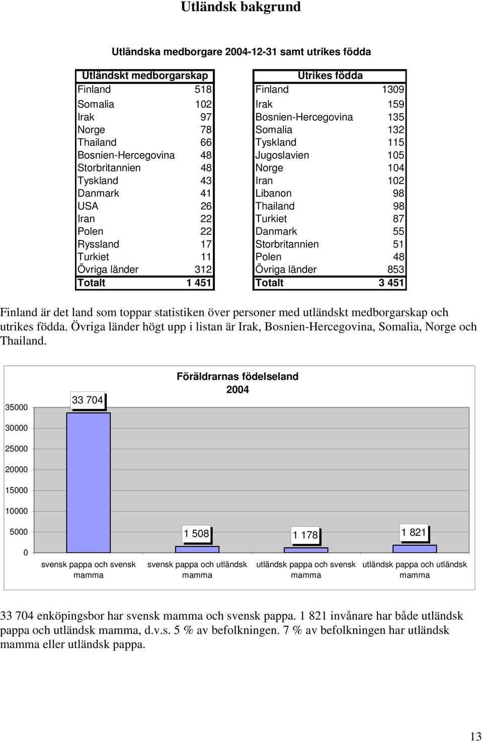 Ryssland 17 Storbritannien 51 Turkiet 11 Polen 48 Övriga länder 312 Övriga länder 853 Totalt 1 451 Totalt 3 451 Finland är det land som toppar statistiken över personer med utländskt medborgarskap