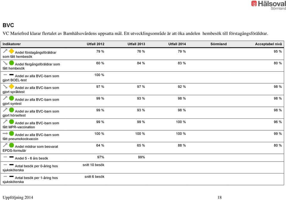 BOEL-test Andel av alla BVC-barn som gjort språktest Andel av alla BVC-barn som gjort syntest Andel av alla BVC-barn som gjort hörseltest Andel av alla BVC-barn som fått MPR-vaccination Andel av alla