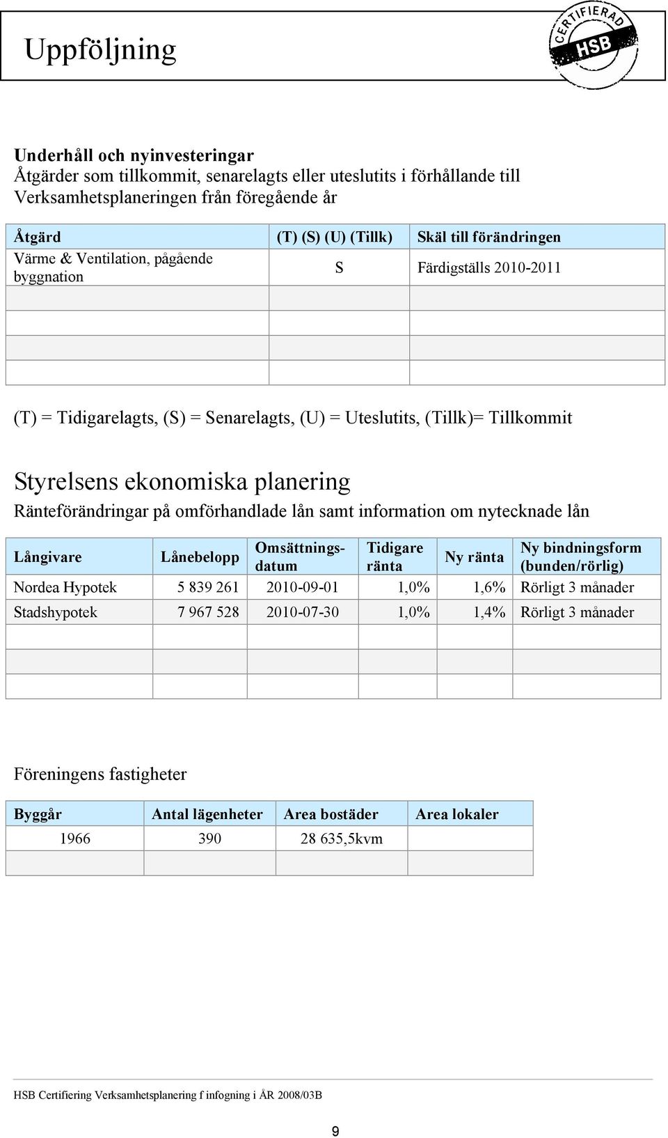 Ränteförändringar på omförhandlade lån samt information om nytecknade lån Omsättnings- Tidigare Ny bindningsform Långivare Lånebelopp Ny ränta datum ränta (bunden/rörlig) Nordea Hypotek 5 839 261