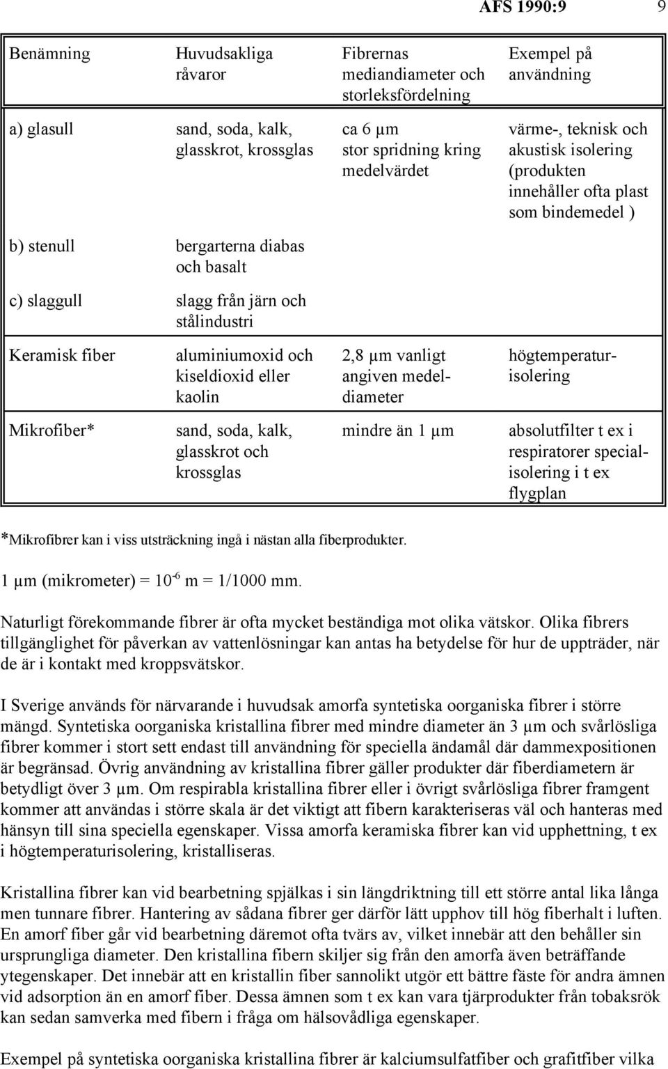 aluminiumoxid och kiseldioxid eller kaolin 2,8 µm vanligt angiven medeldiameter högtemperaturisolering Mikrofiber* sand, soda, kalk, glasskrot och krossglas mindre än 1 µm absolutfilter t ex i