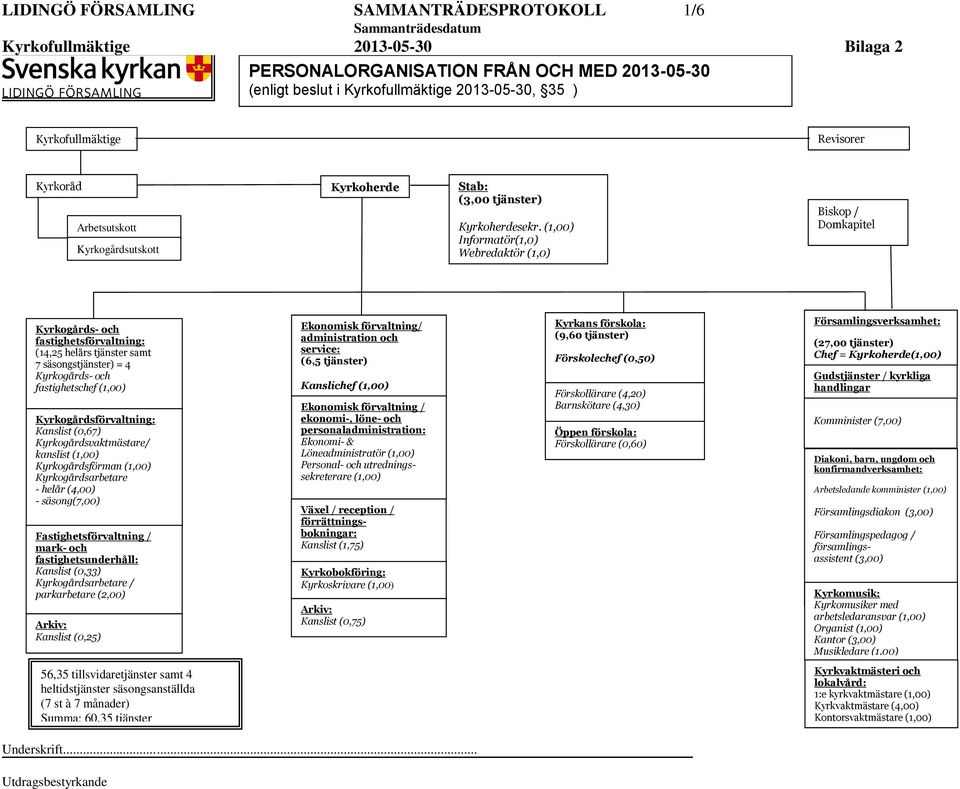 (1,00) Informatör(1,0) Webredaktör (1,0) Biskop / Domkapitel Kyrkogårds- och fastighetsförvaltning: (14,25 helårs tjänster samt 7 säsongstjänster) = 4 Kyrkogårds- och fastighetschef (1,00)