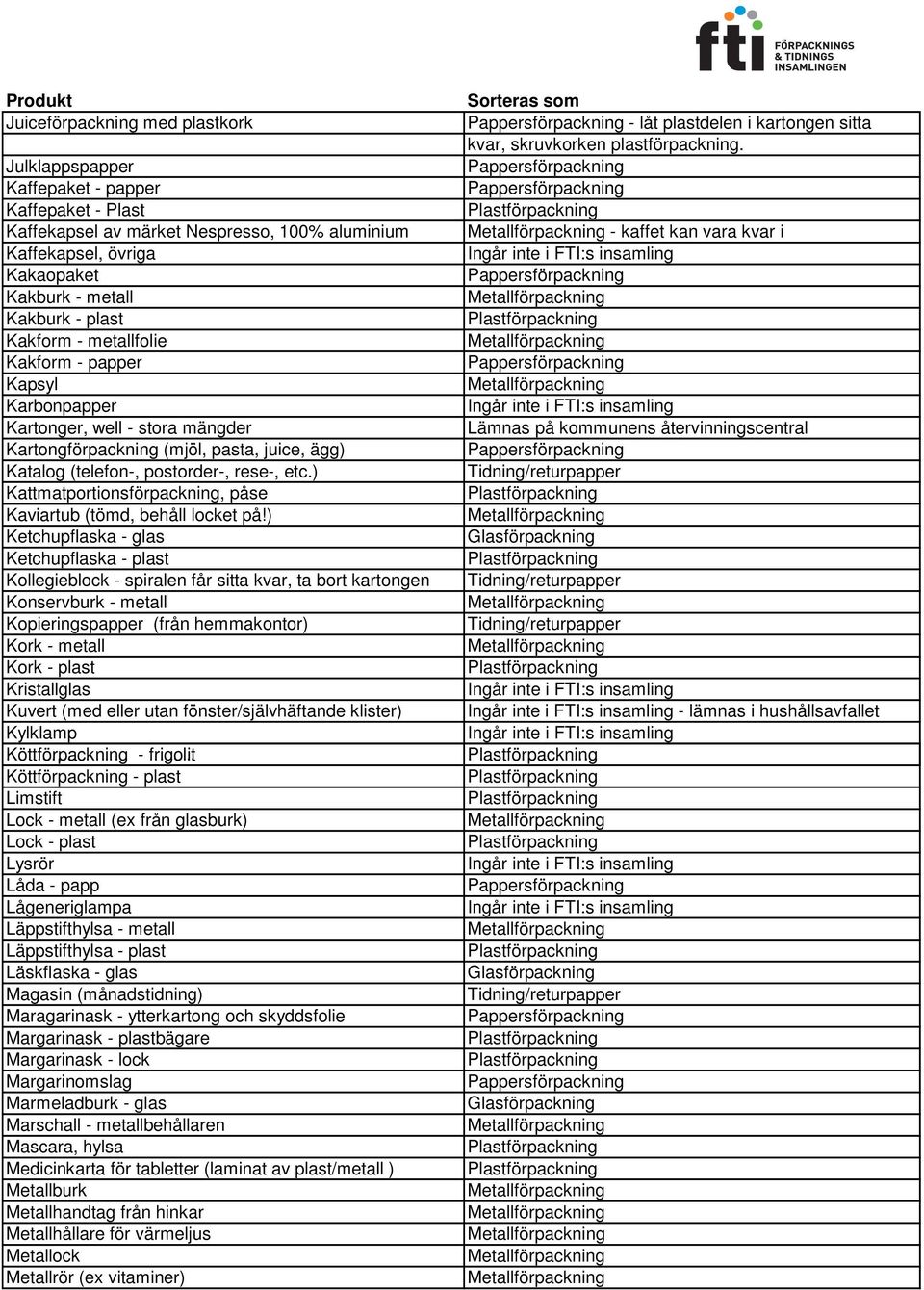 - metallfolie Kakform - papper Kapsyl Karbonpapper Kartonger, well - stora mängder Lämnas på kommunens återvinningscentral Kartongförpackning (mjöl, pasta, juice, ägg) Katalog (telefon-, postorder-,