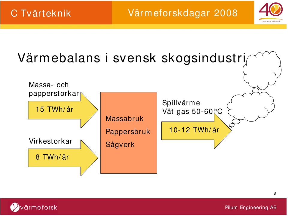 Virkestorkar 8 TWh/år Massabruk