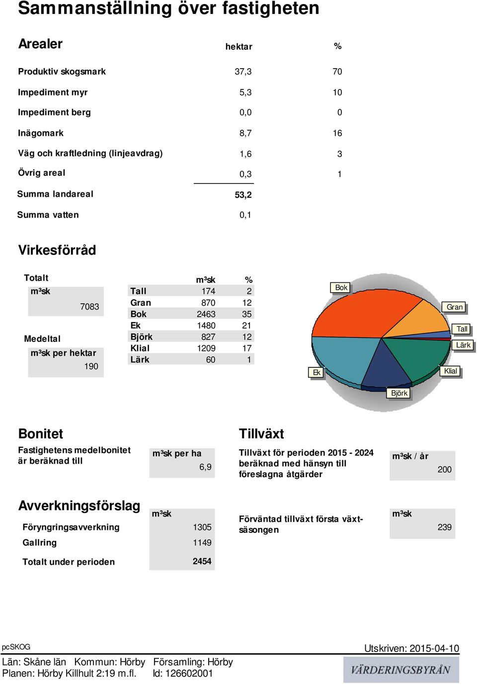 Björk Bonitet Fastighetens medelbonitet är beräknad till Tillväxt per ha Tillväxt för perioden 2015-2024 / år 6,9 beräknad med hänsyn till 200 föreslagna åtgärder Avverkningsförslag
