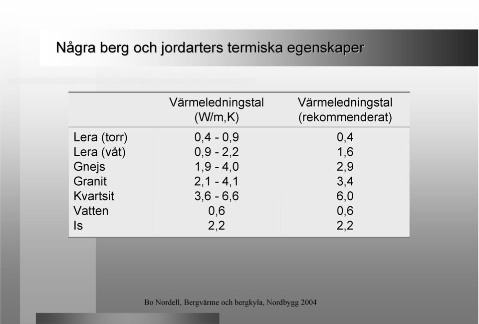 Värmeledningstal (W/m,K) 0,4-0,9 0,9-2,2 1,9-4,0 2,1-4,1