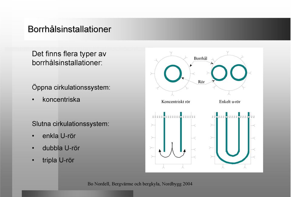 cirkulationssystem: Rör koncentriska Koncentriskt rör