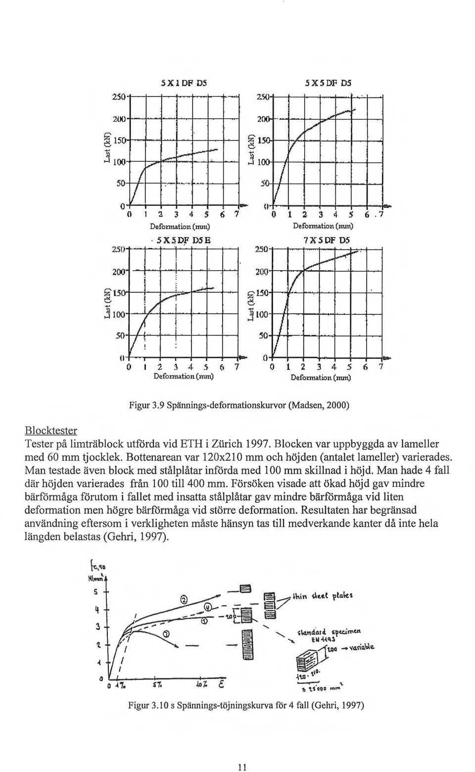 .. ~ o 1 2 3 4 5 6 7 Defonuation (nuu) Figur 3.9 Spännings-deformationskurvor (Madsen, 2000) Bocktester Tester på imträbock utförda vid ETH i Zurich 1997.