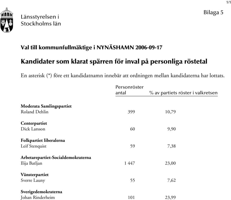 Personröster antal % av partiets röster i valkretsen Moderata Samlingspartiet Roland Dehlin 399 10,79 Centerpartiet Dick Larsson 60 9,90