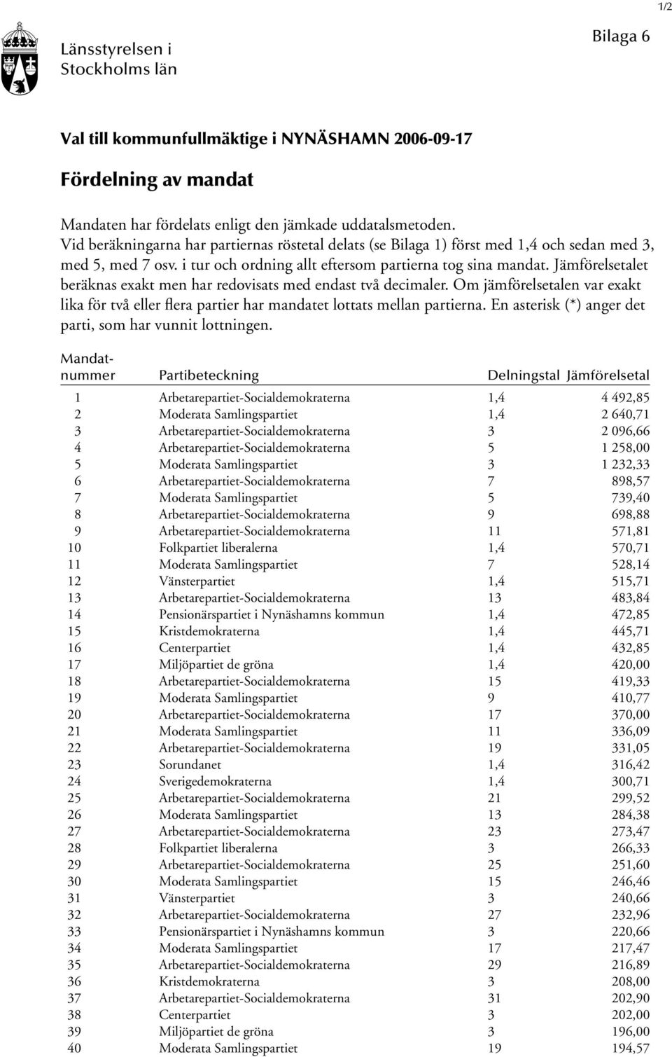 Jämförelsetalet beräknas exakt men har redovisats med endast två decimaler. Om jämförelsetalen var exakt lika för två eller flera partier har mandatet lottats mellan partierna.