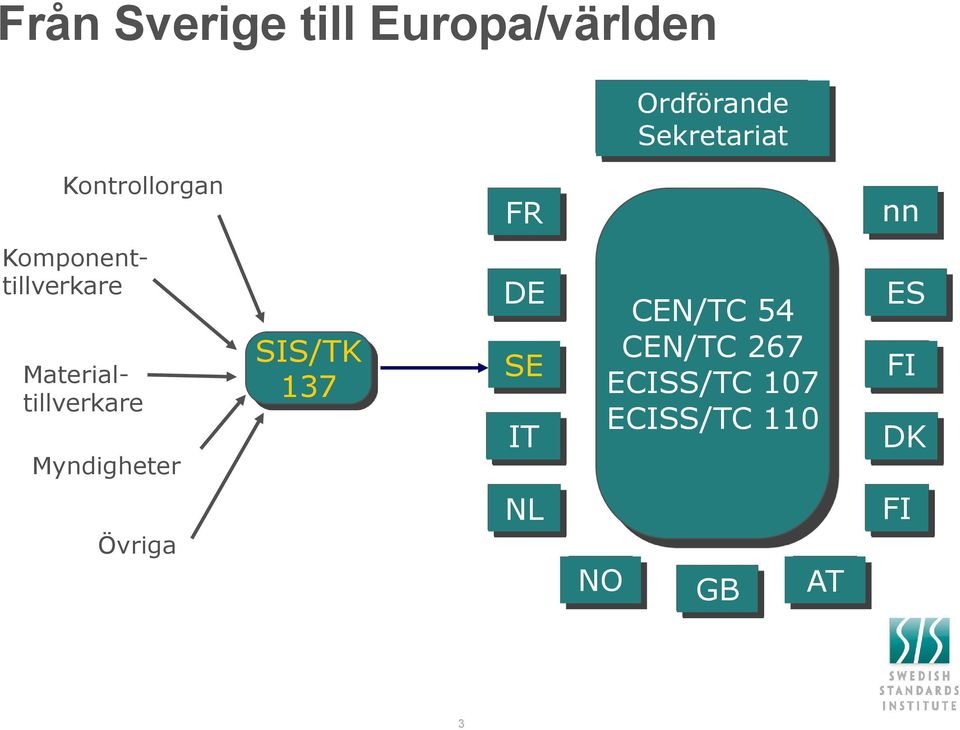 Komponenttillverkare Myndigheter SIS/TK 137 DE SE IT