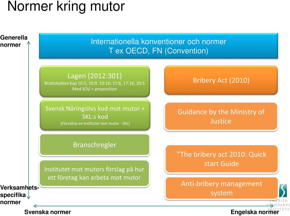 institutet mot mutor - SKL) Guidance by the Ministry of Justice Verksamhetsspecifika normer Svenska normer Branschregler Institutet mot