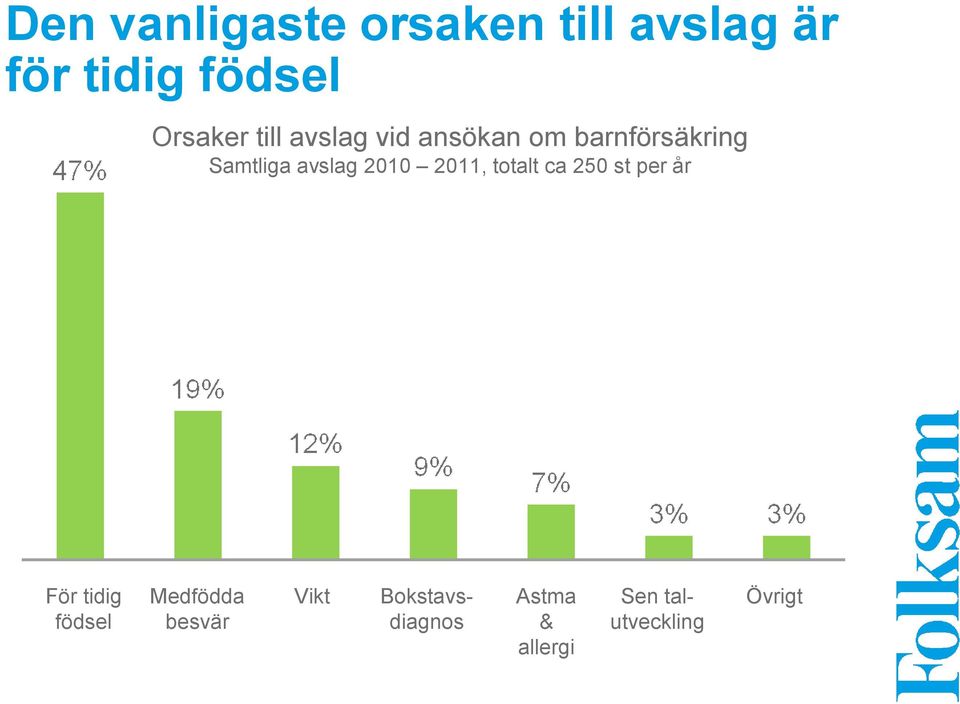 2011, totalt ca 250 st per år För tidig födsel Medfödda besvär