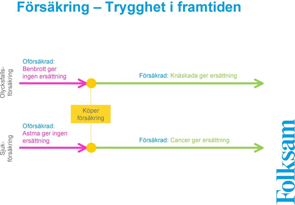 Knäskada ger ersättning Sjukförsäkring Oförsäkrad: Astma