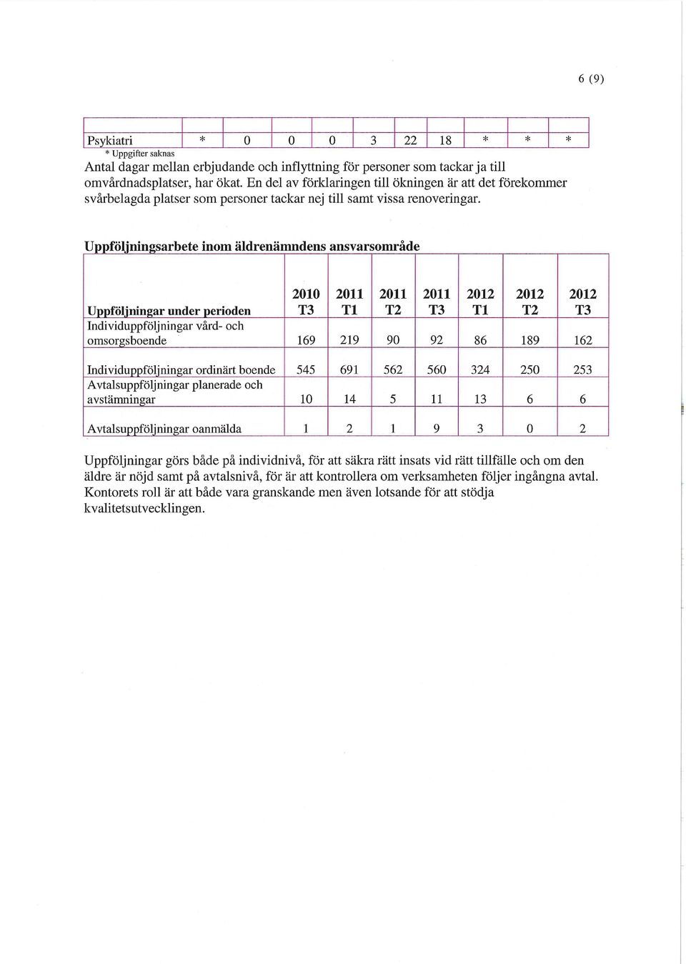 Uppföljningsarbete inom äldrenämndens ansvarsområde Uppföljningar under perioden Individuppföljningar vård- och omsorgsboende 169 19 9 9 86 189 16 Individuppföljningar ordinärt boende 545 691 56 56