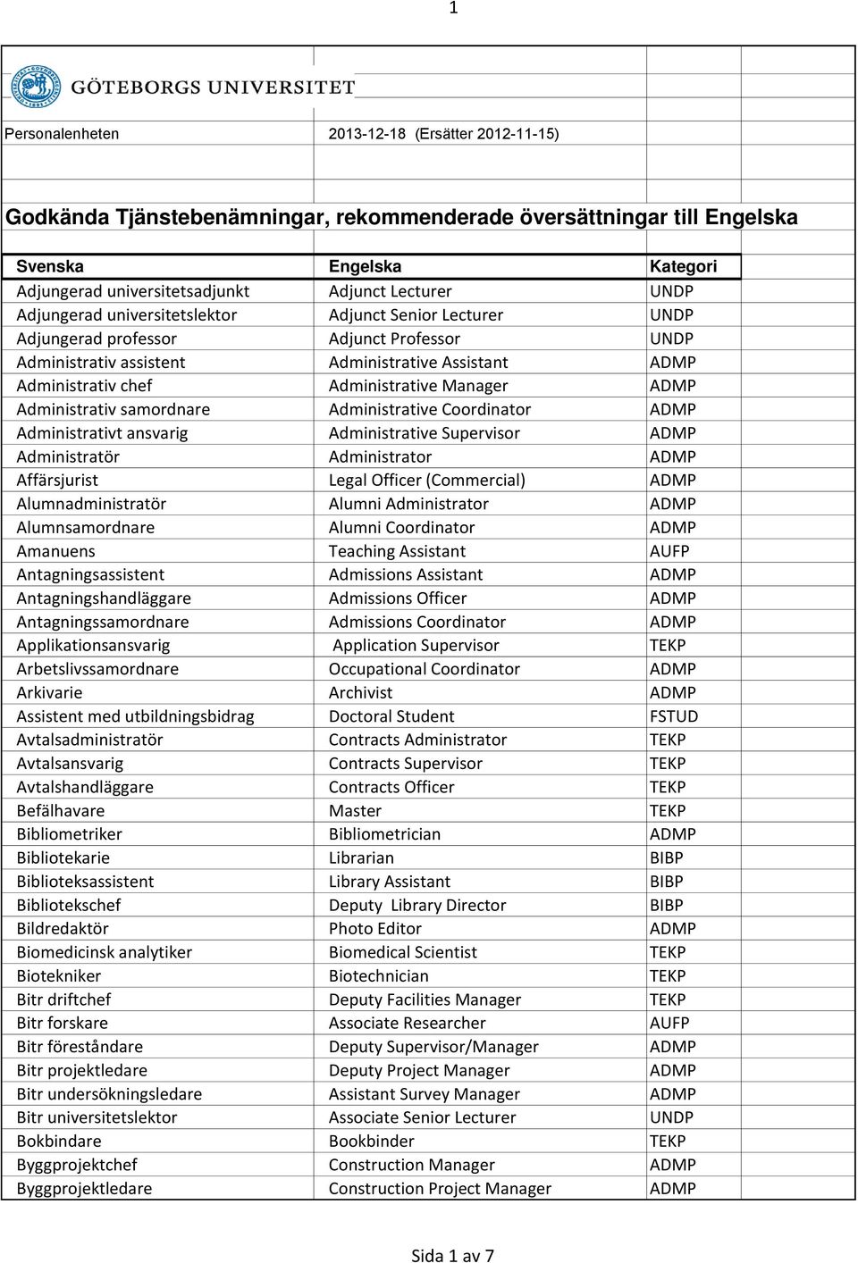 Administratör Administrator ADMP Affärsjurist Legal Officer (Commercial) ADMP Alumnadministratör Alumni Administrator ADMP Alumnsamordnare Alumni Coordinator ADMP Amanuens Teaching Assistant AUFP