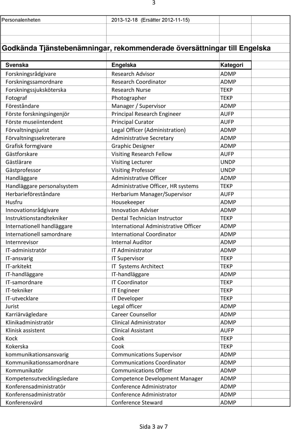Administrative Secretary ADMP Grafisk formgivare Graphic Designer ADMP Gästforskare Visiting Research Fellow AUFP Gästlärare Visiting Lecturer UNDP Gästprofessor Visiting Professor UNDP Handläggare