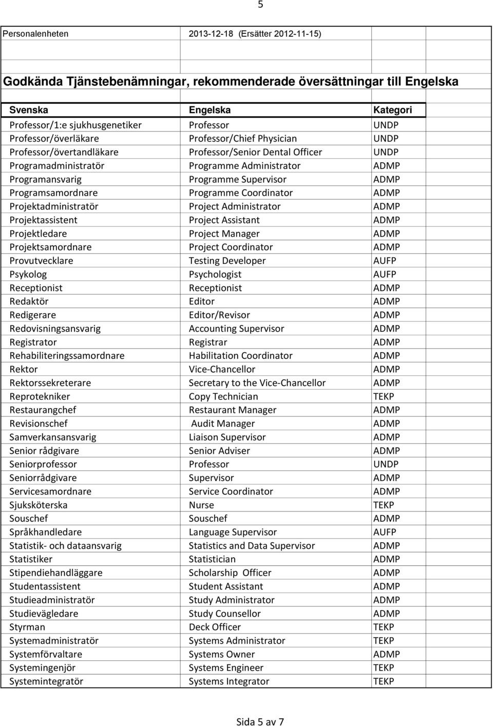 Projektledare Project Manager ADMP Projektsamordnare Project Coordinator ADMP Provutvecklare Testing Developer AUFP Psykolog Psychologist AUFP Receptionist Receptionist ADMP Redaktör Editor ADMP