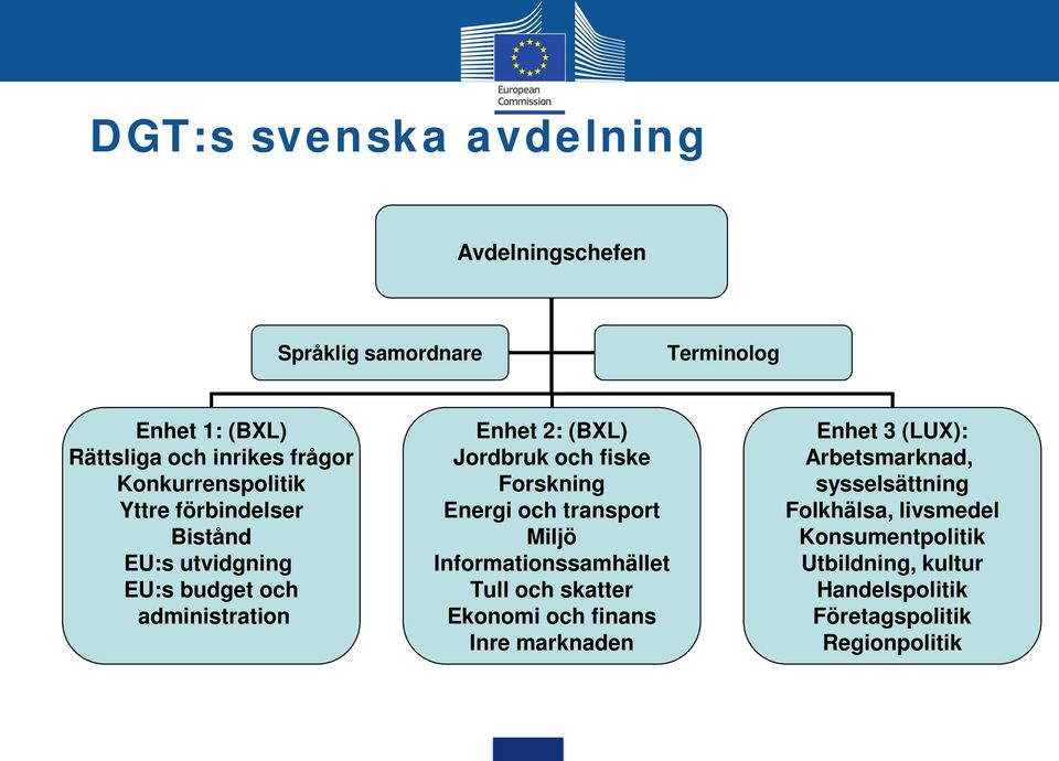 fiske Forskning Energi och transport Miljö Informationssamhället Tull och skatter Ekonomi och finans Inre marknaden Enhet 3